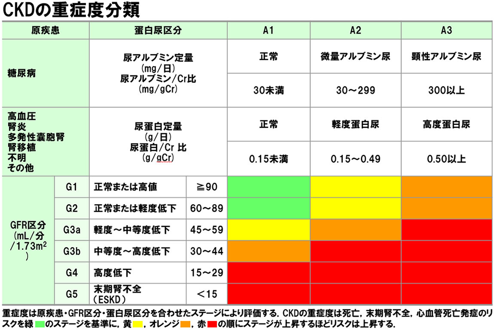 CKDの重症度分類